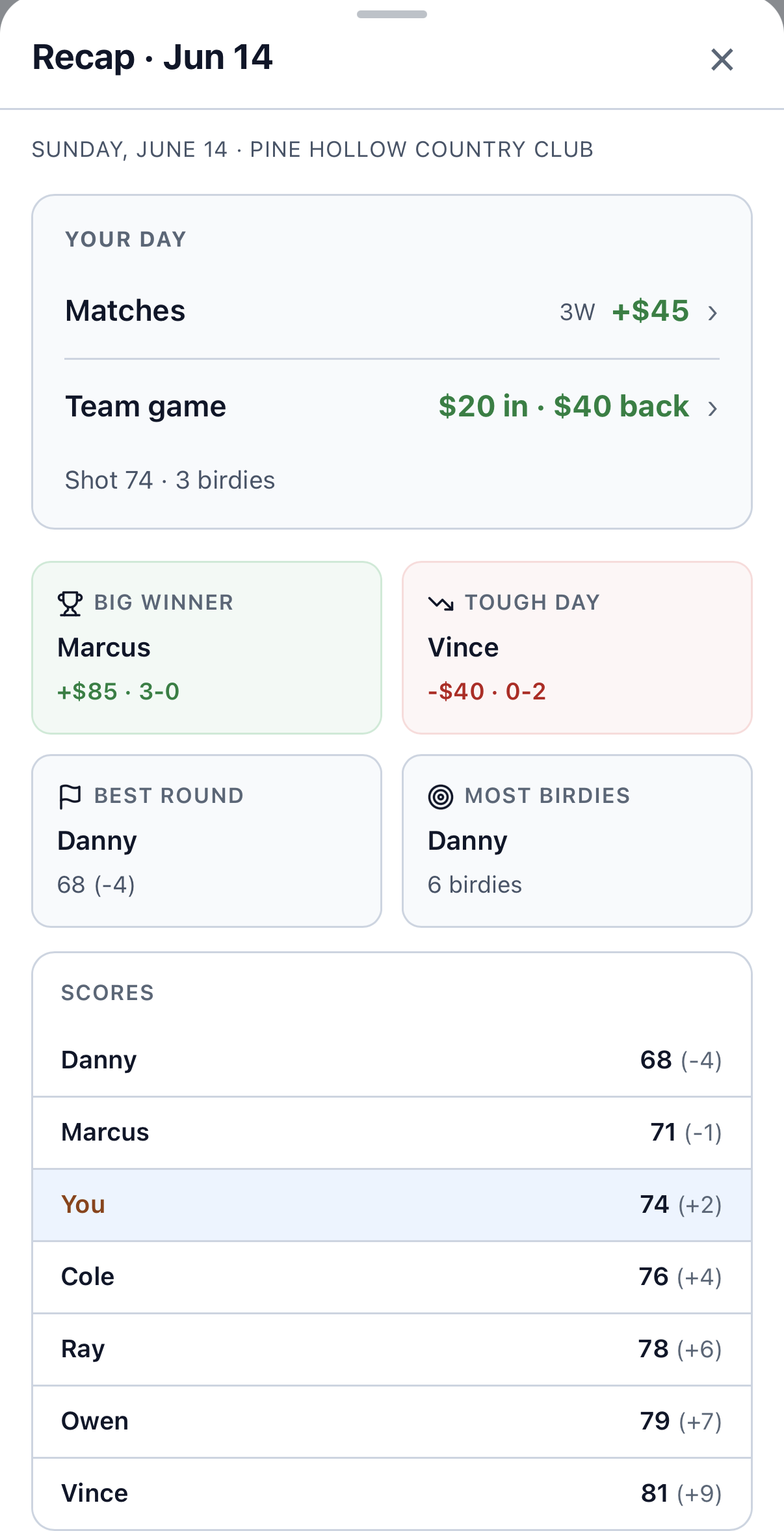 End-of-round recap: your day's earnings, big winner, best round, and scores
